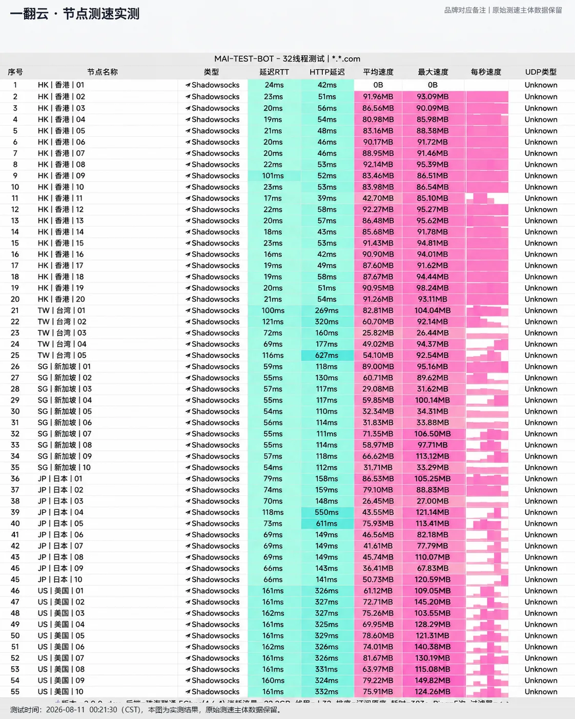 一翻云 2026-08-11 节点测速长图，完整记录节点延迟、下载速度与握手状态