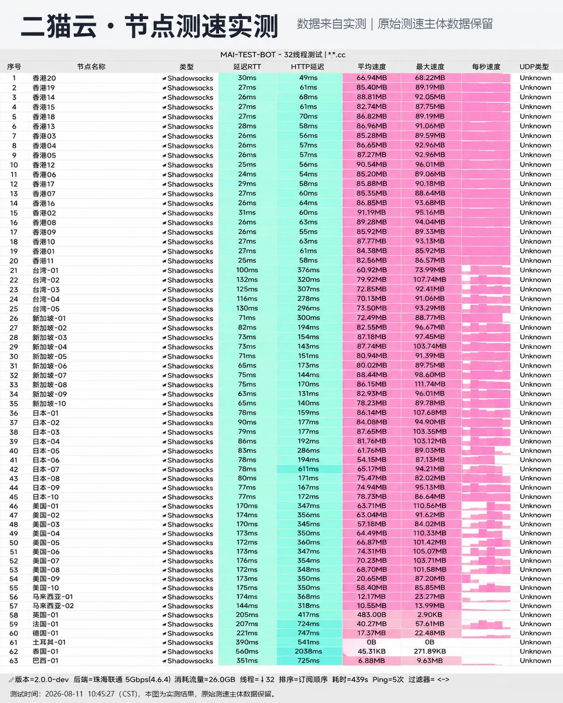 二猫云 2026-08-11 节点测速长图,完整记录节点延迟、下载速度与握手状态