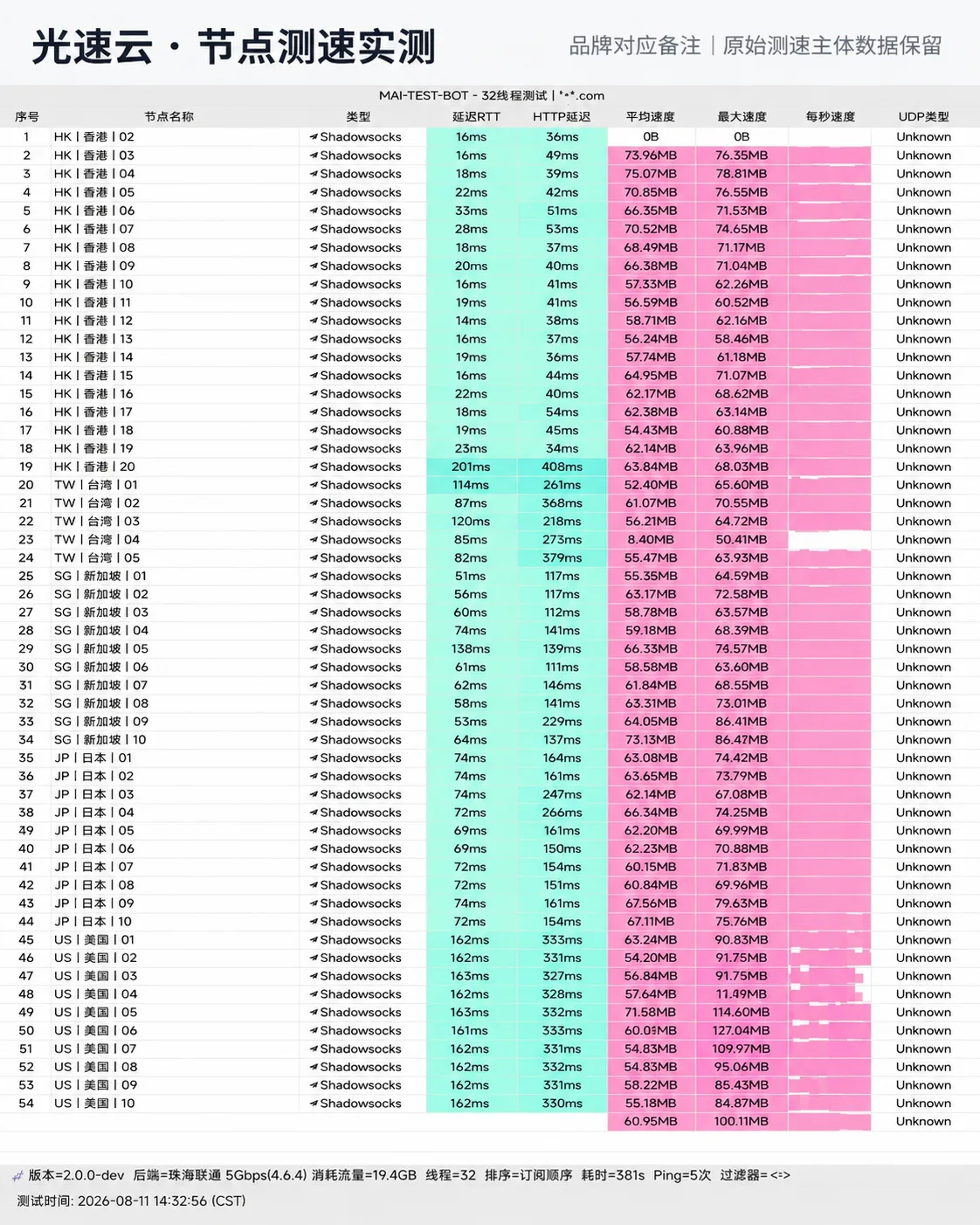 光速云 2026-08-11 节点测速长图，完整记录节点延迟、下载速度与握手状态