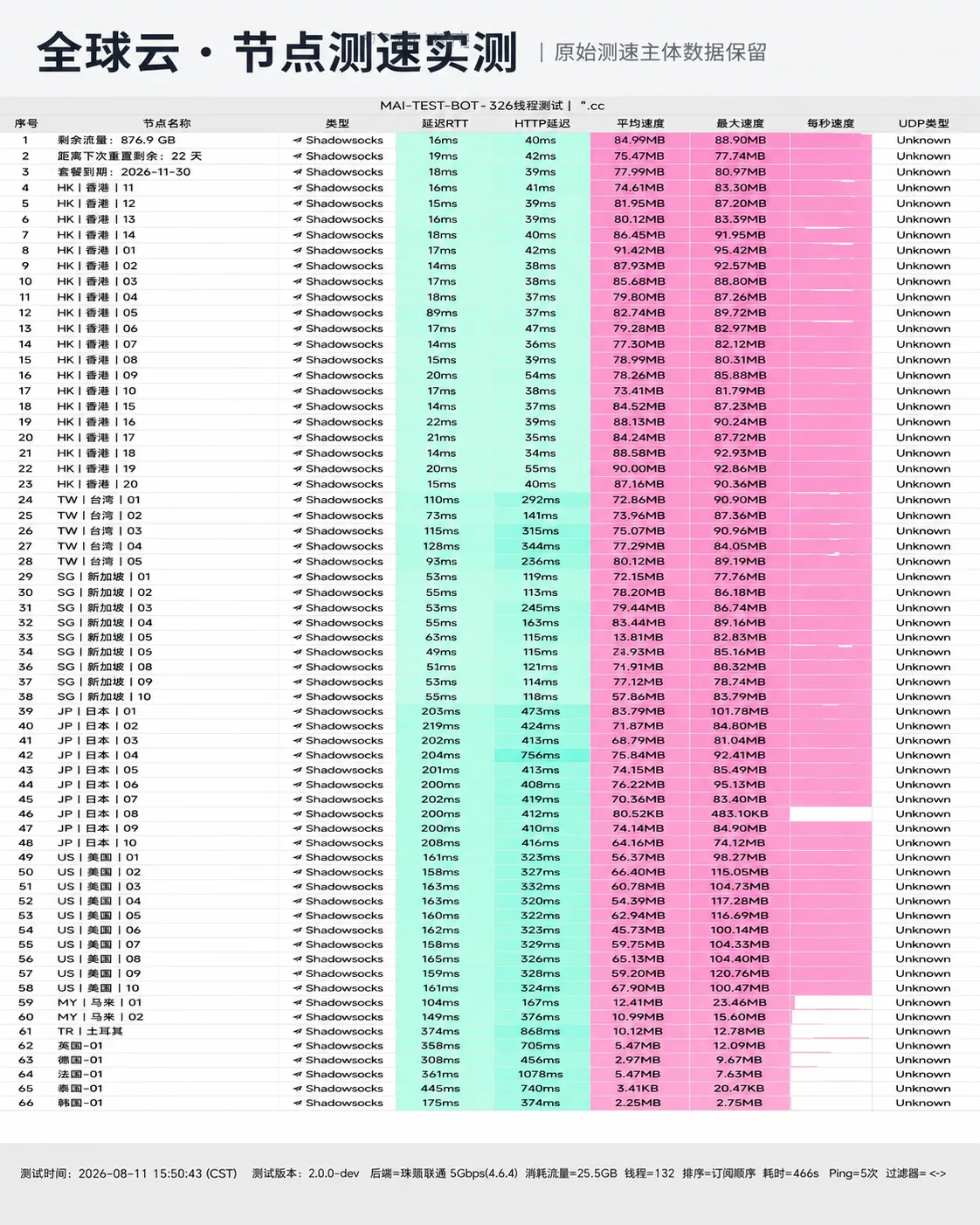 全球云 2026-08-11 节点测速长图，完整记录节点延迟、下载速度与握手状态