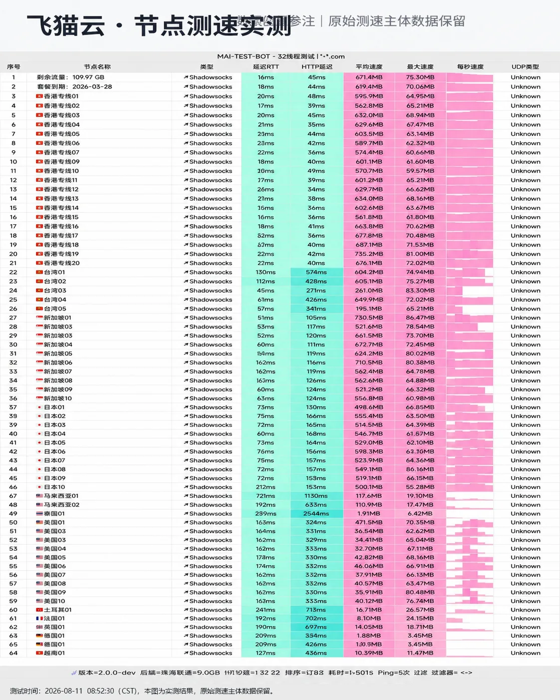 飞猫云 2026-08-11 节点测速长图，完整记录节点延迟、下载速度与握手状态